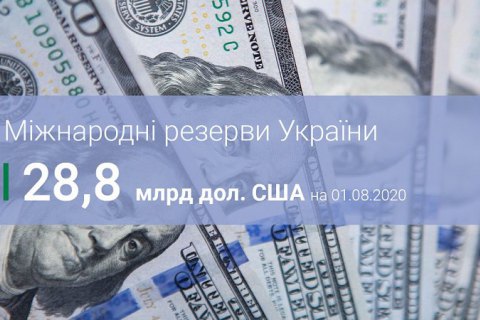 Міжнародні резерви України у липні зросли на на $0,3 млрд 