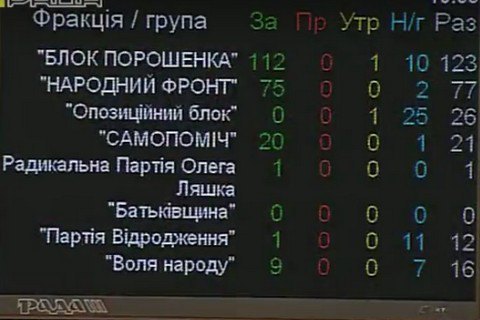 Рада прийняла закон про сприяння працевлаштуванню учасників АТО