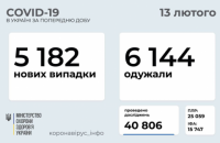 За минулу добу в Україні зареєстровано 5 182 нових випадків коронавірусу