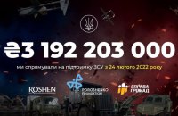 Фонд Порошенка і "Справа Громад" витратили на допомогу ЗСУ понад 3 млрд гривень