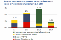 НБУ оцінив вартість банківської кризи в Україні в 38% ВВП