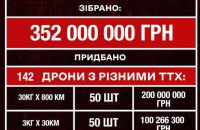 За зібрані Притулою і Стерненком "на помсту" 352 млн гривень придбали 142 безпілотники