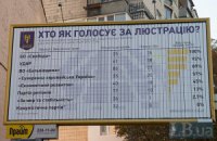 В Харьковском горсовете не нашли претендентов на люстрацию