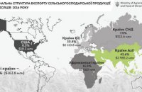 Як збільшити частку українського АПК на азійських ринках
