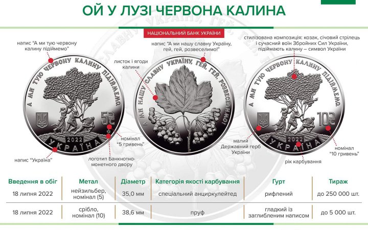 Нацбанк ввів в обіг монету, присвячену пісні "Ой у лузі червона калина"