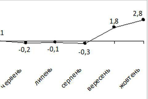 Инфляция в октябре ускорилась до 2,8%