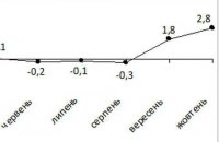 Инфляция в октябре ускорилась до 2,8%