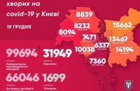 В Киеве от ковида умерли еще 20 человек