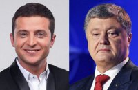 Обработаны более 95% протоколов: Зеленский - 30,23%, Порошенко - 15,94%