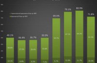 Соотношение госдолга Украины к ВПП сократилось до 71,8%