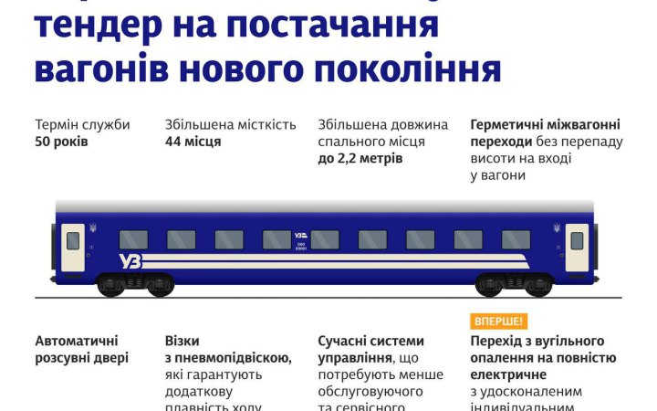 Укрзалізниця оголосила про закупівлю десяти вагонів нового покоління