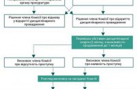 Дисциплінарна відповідальність прокурорів: що змінилось за 1,5 року 