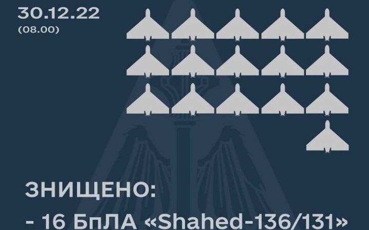 Уночі ворог атакував Україну 16 “шахедами” з південно-східного і північного напрямків
