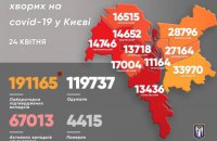 От ковида за сутки умерли 29 киевлян